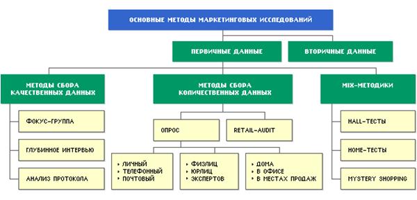 http://www.marketing.spb.ru/lib-research/images/all_methods_1.gif