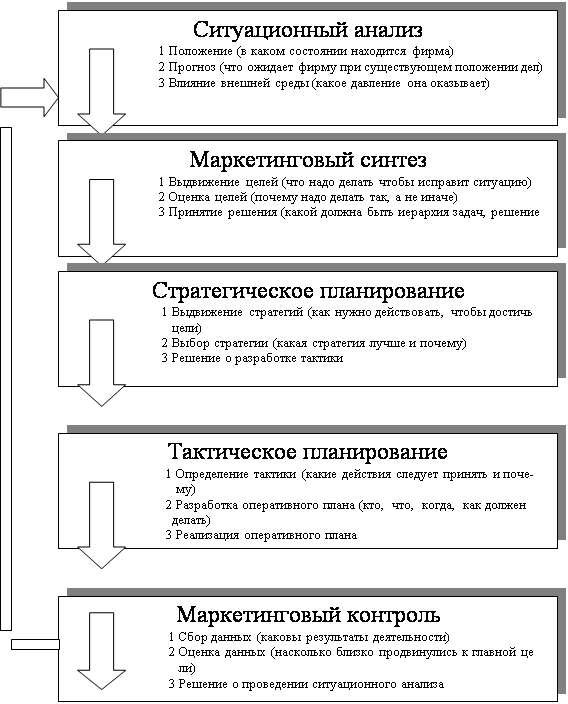 Схема маркетингового управления