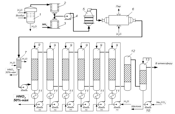 Технологическая схема производства разбавленной азотной кислоты