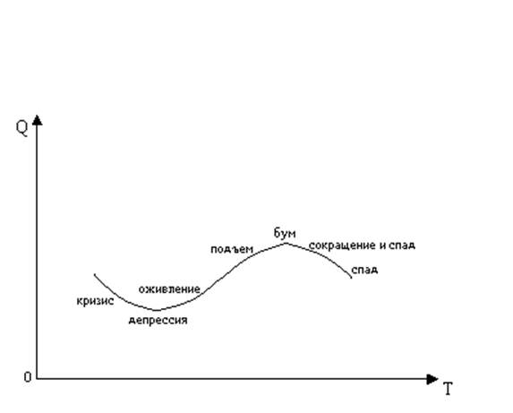 Оживление подъем спад кризис. Длинные Кондратьевские волны \. Экономический цикл график 1985. Картинки первого цикла Кондратьева. Удлиненный цикл