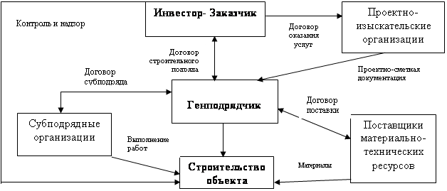 Схема взаимодействия заказчика и подрядчика