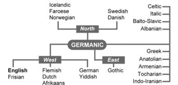 : english-what-germanic-languages.gif