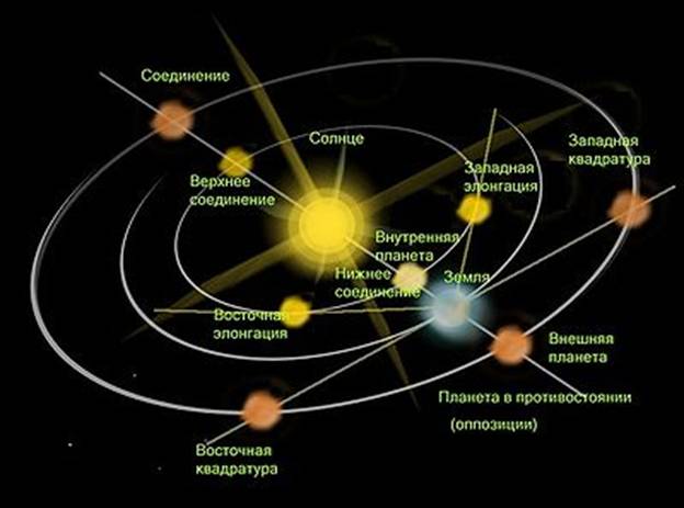 Реферат: Сонце не тільки джерело світла і тепла, але і первинне джерело багатьох інших видів енергії