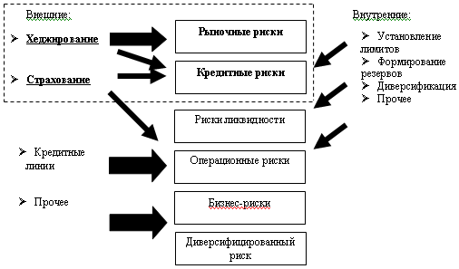 Финансовых рисков на рынке ценных бумаг. Управление рисками при операциях с ценными бумагами. Хеджирование рисков. Основные методы снижения рисков ценные бумаги. Финансовый риск.