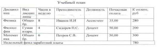 Реферат: База данных для проекта досугового учреждения в городе Муроме Владимирской области