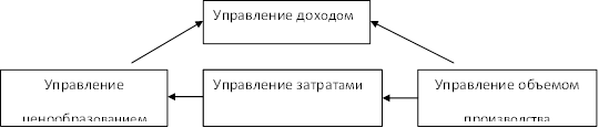 Управление доходами прибылью. Управление доходами. Управление прибылью организации. Управление доходами отеля. Система управления прибылью.