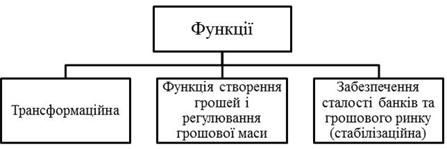 Реферат: Банкiвська система Украiни